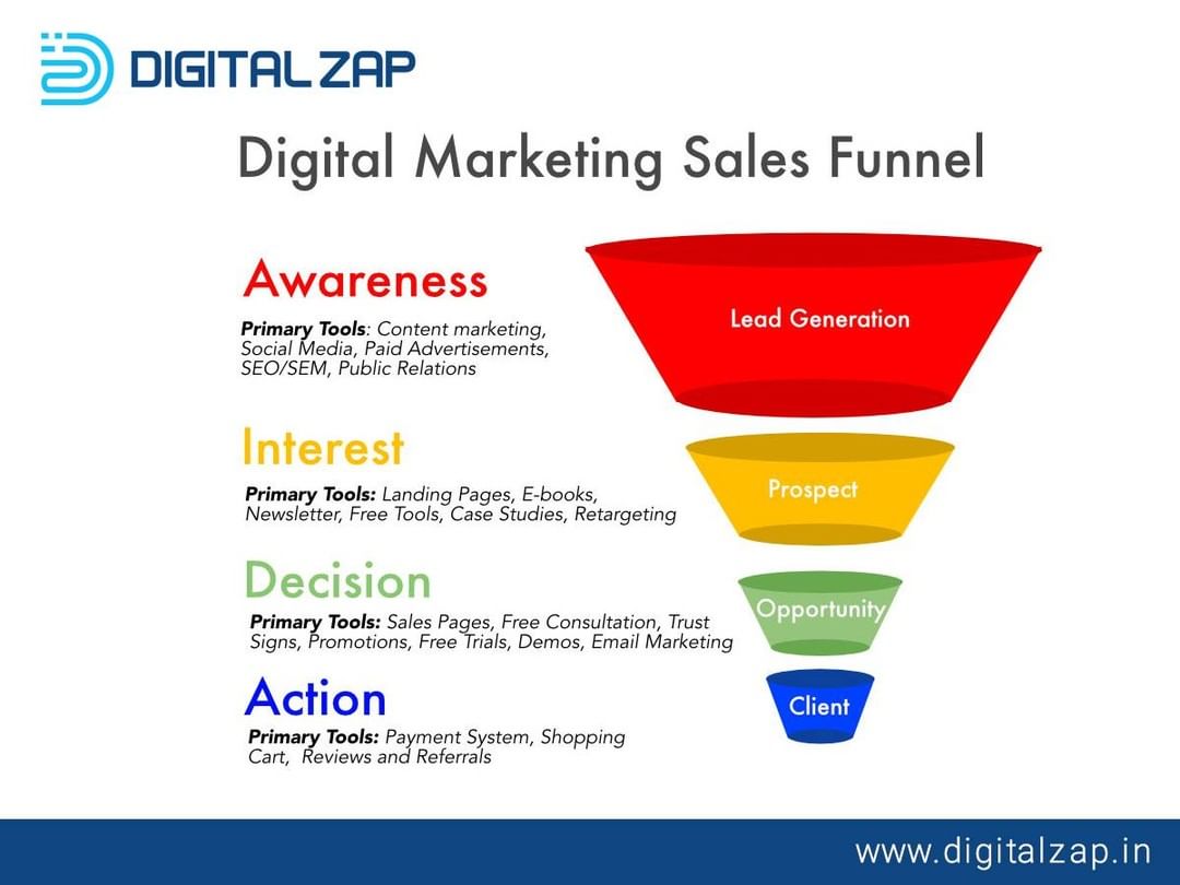 Digital Marketing Agencys